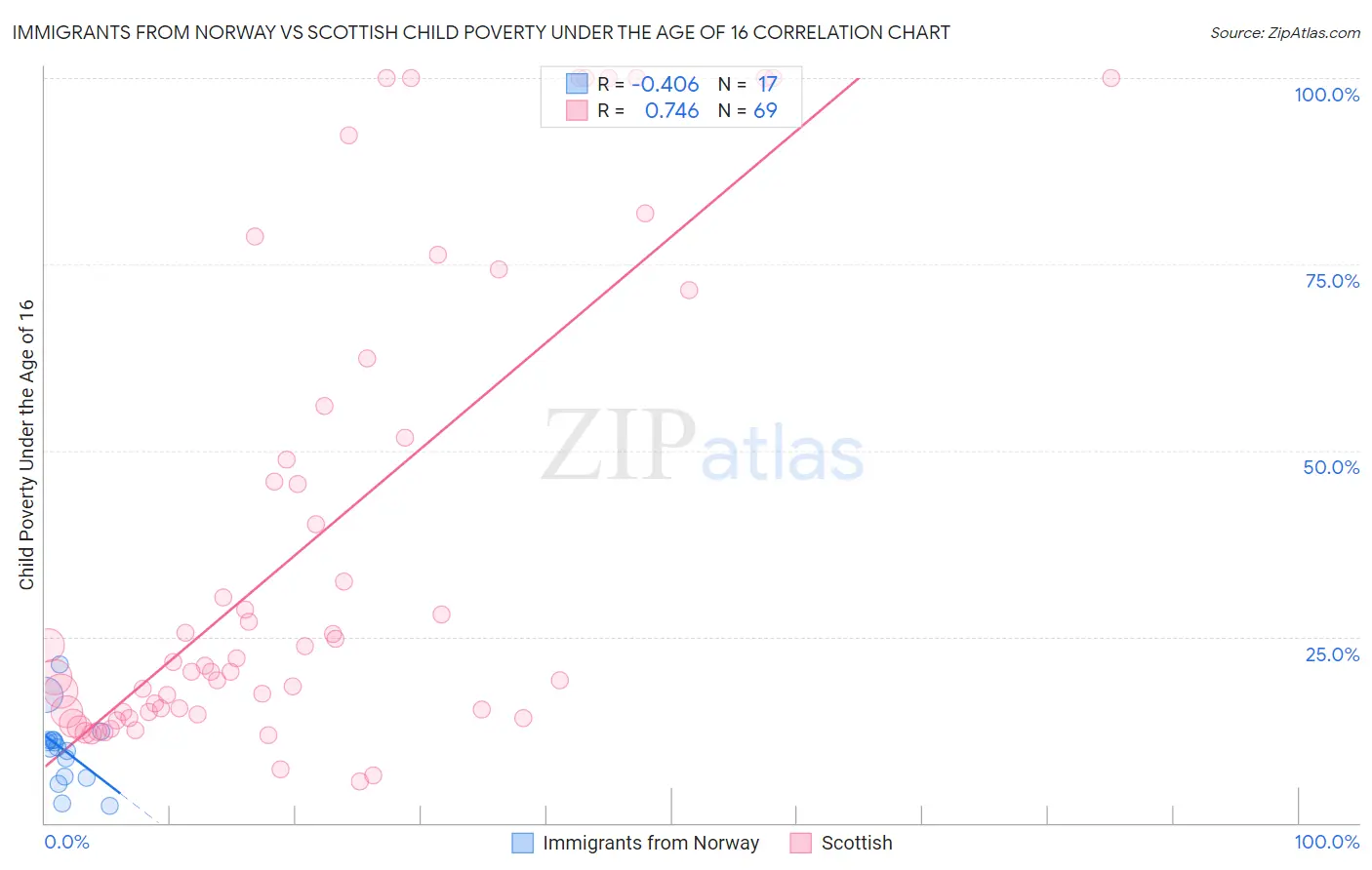 Immigrants from Norway vs Scottish Child Poverty Under the Age of 16