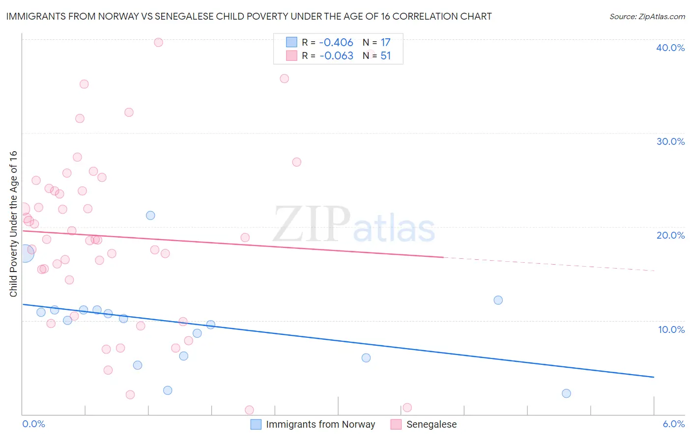 Immigrants from Norway vs Senegalese Child Poverty Under the Age of 16