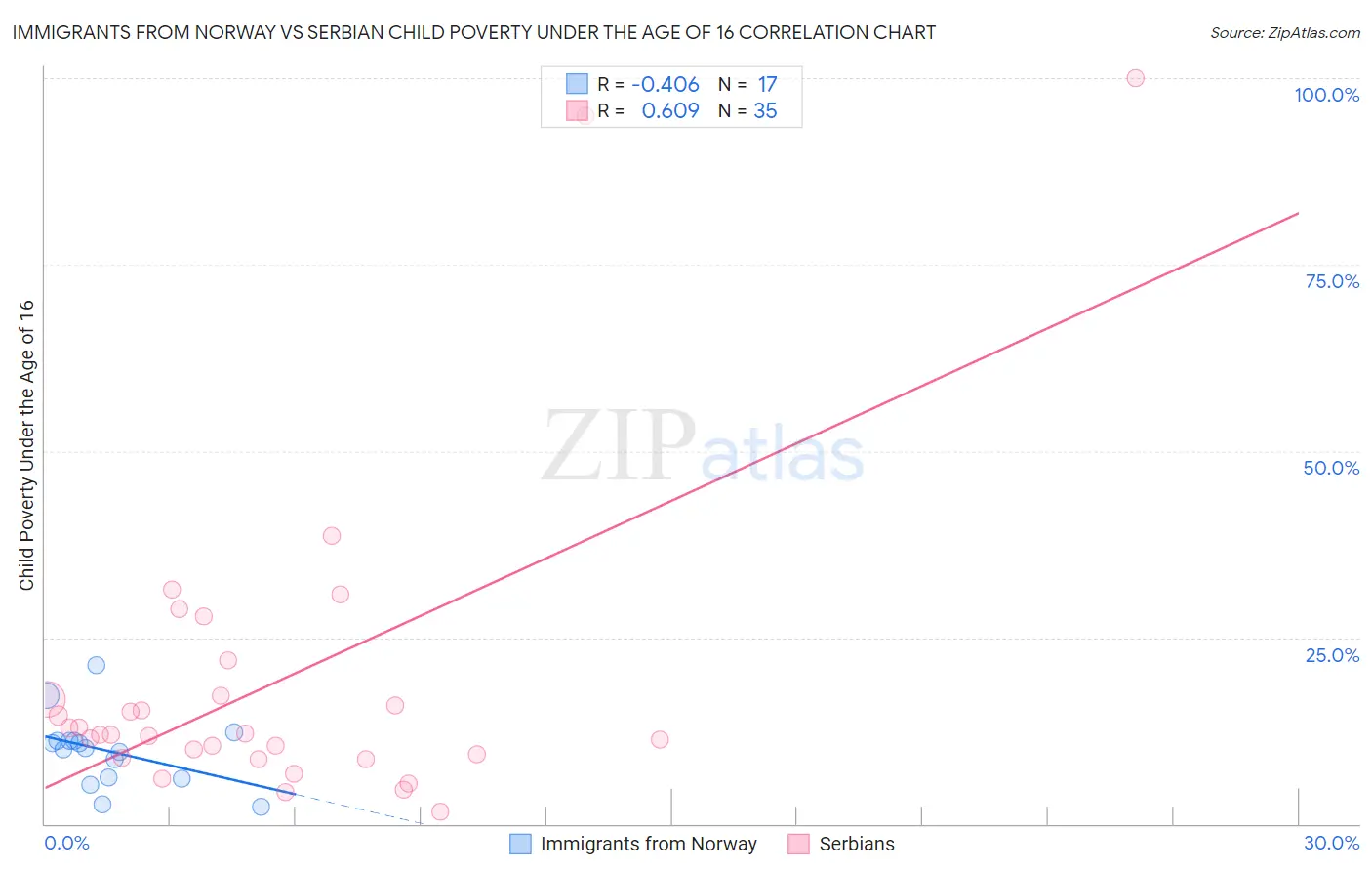 Immigrants from Norway vs Serbian Child Poverty Under the Age of 16