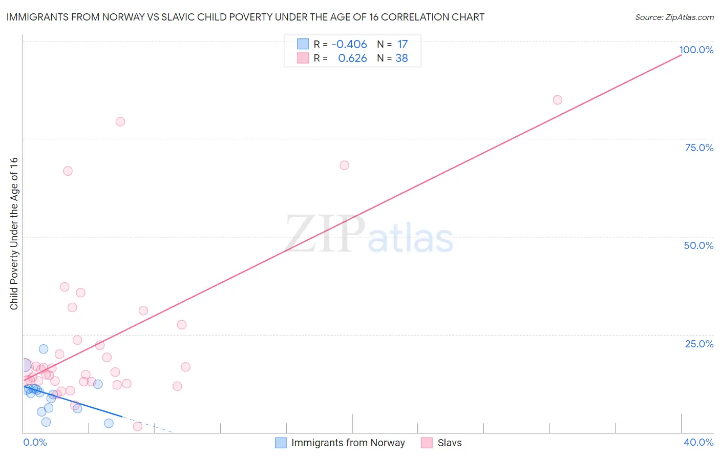 Immigrants from Norway vs Slavic Child Poverty Under the Age of 16