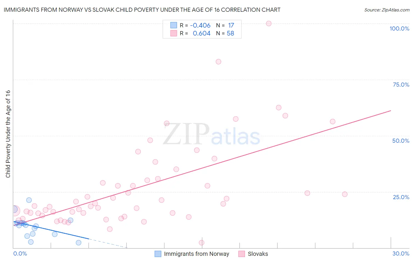 Immigrants from Norway vs Slovak Child Poverty Under the Age of 16