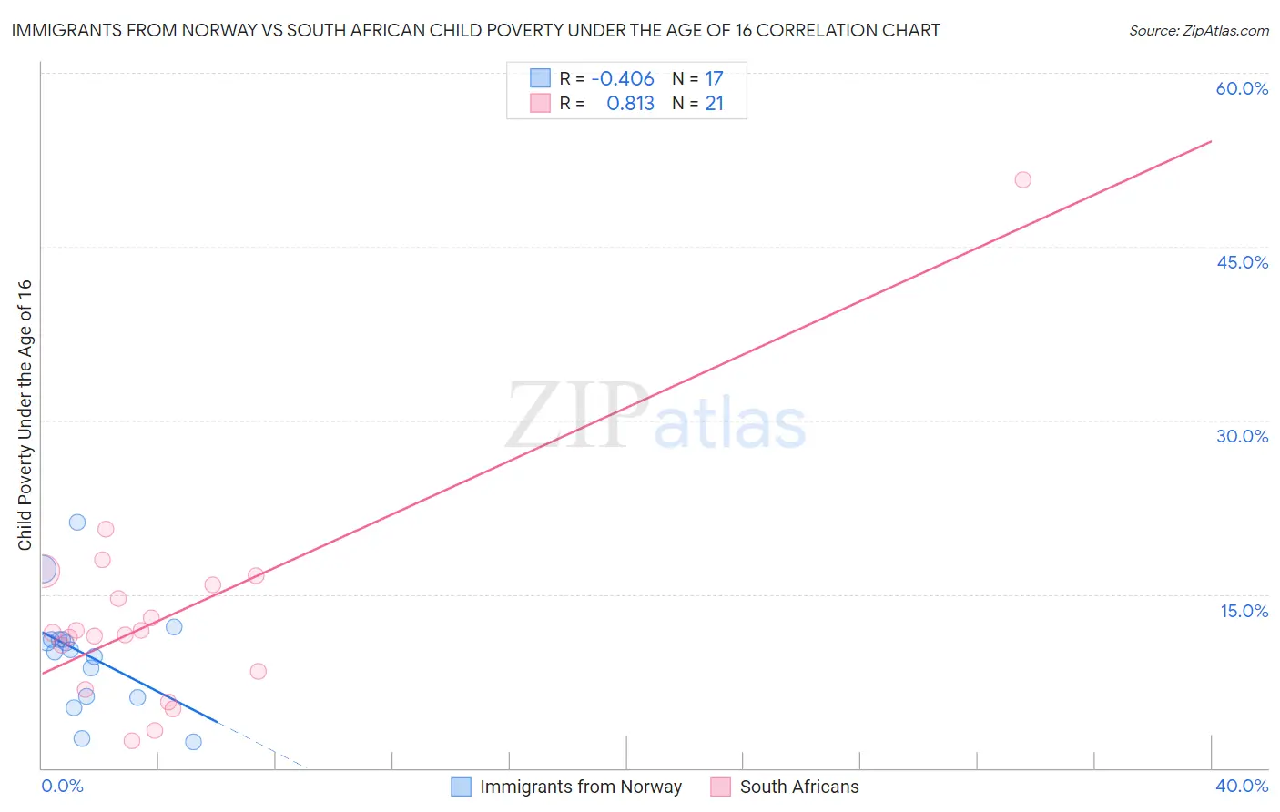 Immigrants from Norway vs South African Child Poverty Under the Age of 16