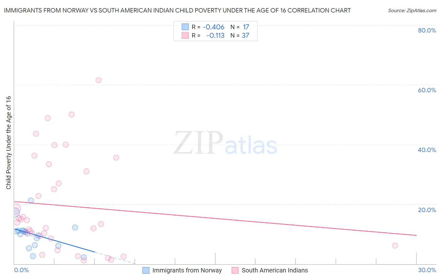 Immigrants from Norway vs South American Indian Child Poverty Under the Age of 16