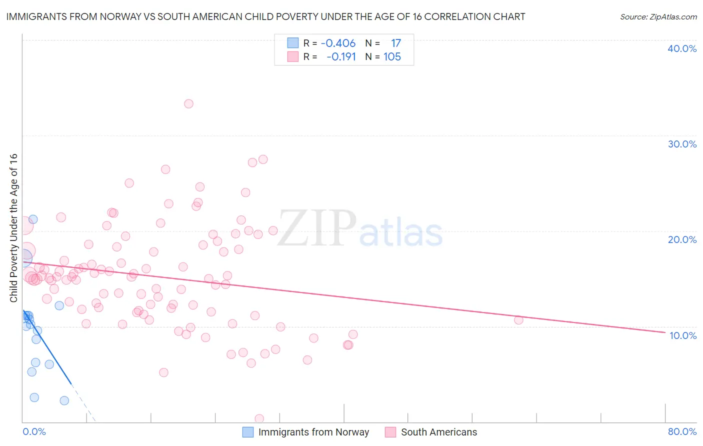Immigrants from Norway vs South American Child Poverty Under the Age of 16