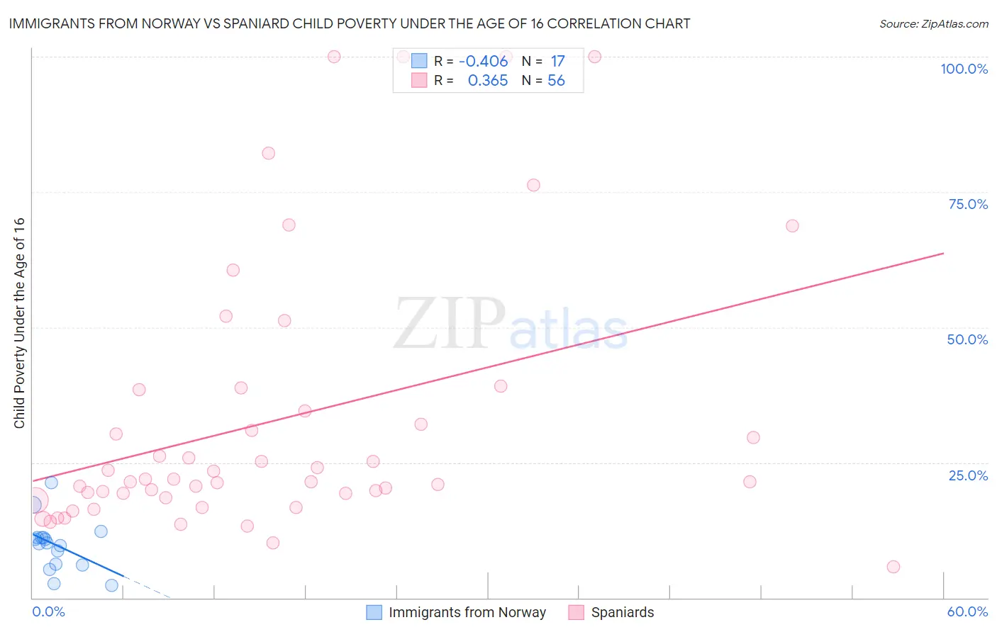 Immigrants from Norway vs Spaniard Child Poverty Under the Age of 16