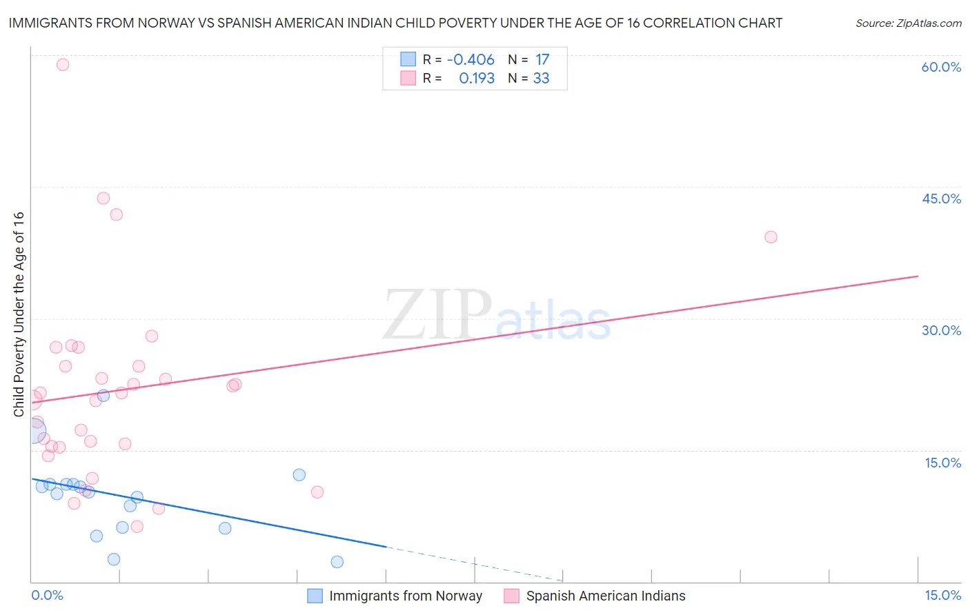 Immigrants from Norway vs Spanish American Indian Child Poverty Under the Age of 16
