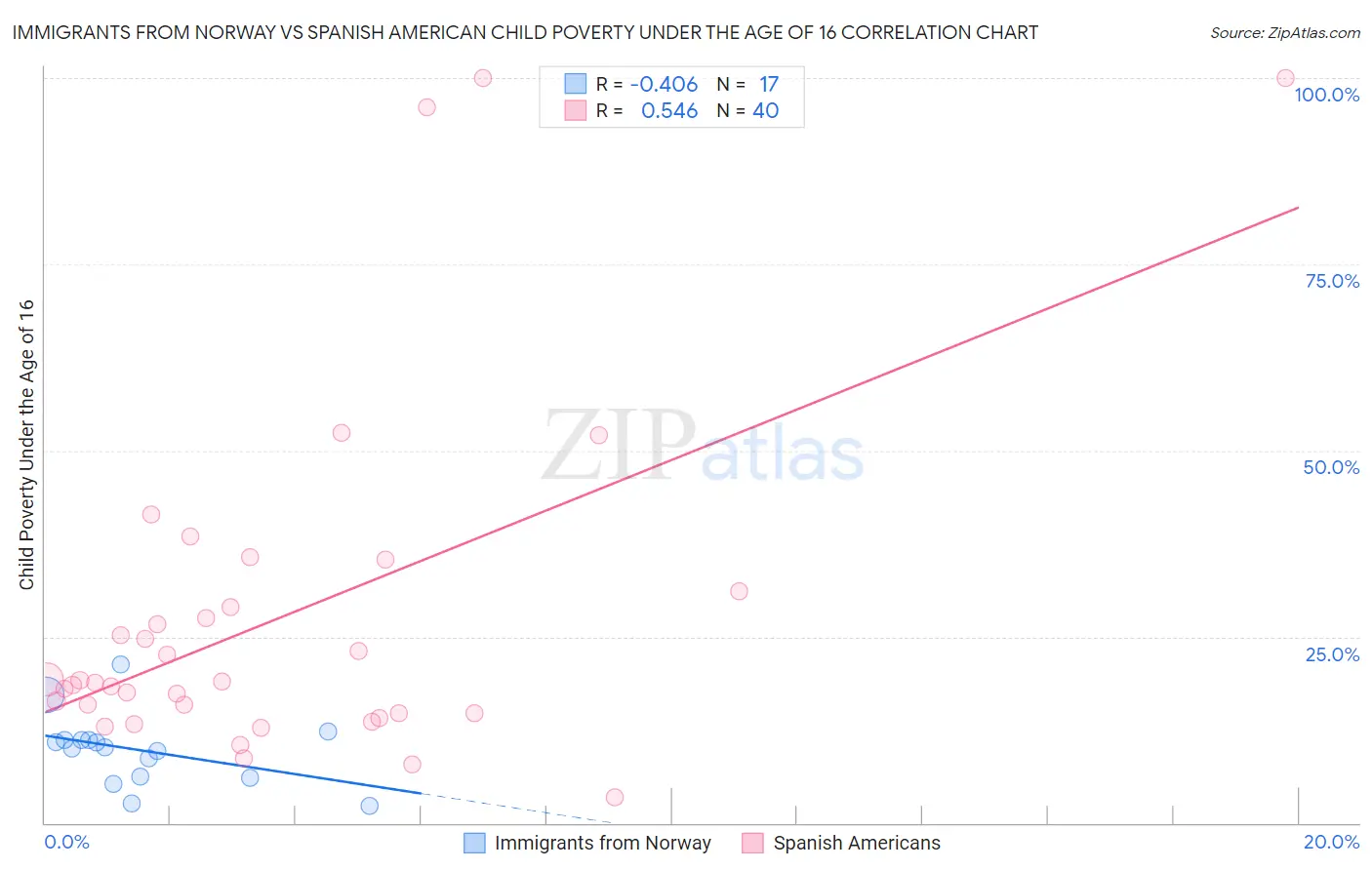 Immigrants from Norway vs Spanish American Child Poverty Under the Age of 16
