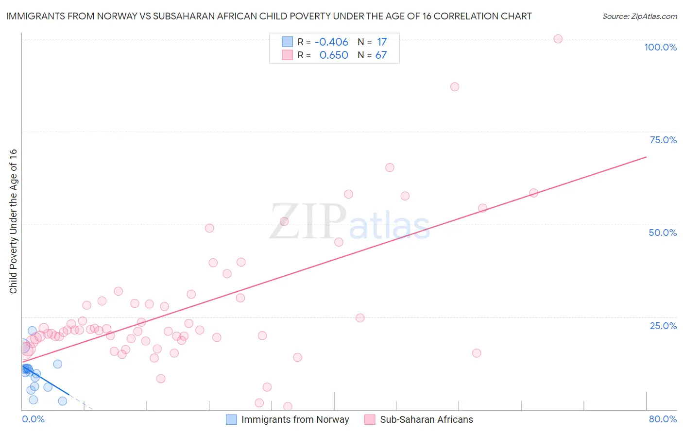 Immigrants from Norway vs Subsaharan African Child Poverty Under the Age of 16