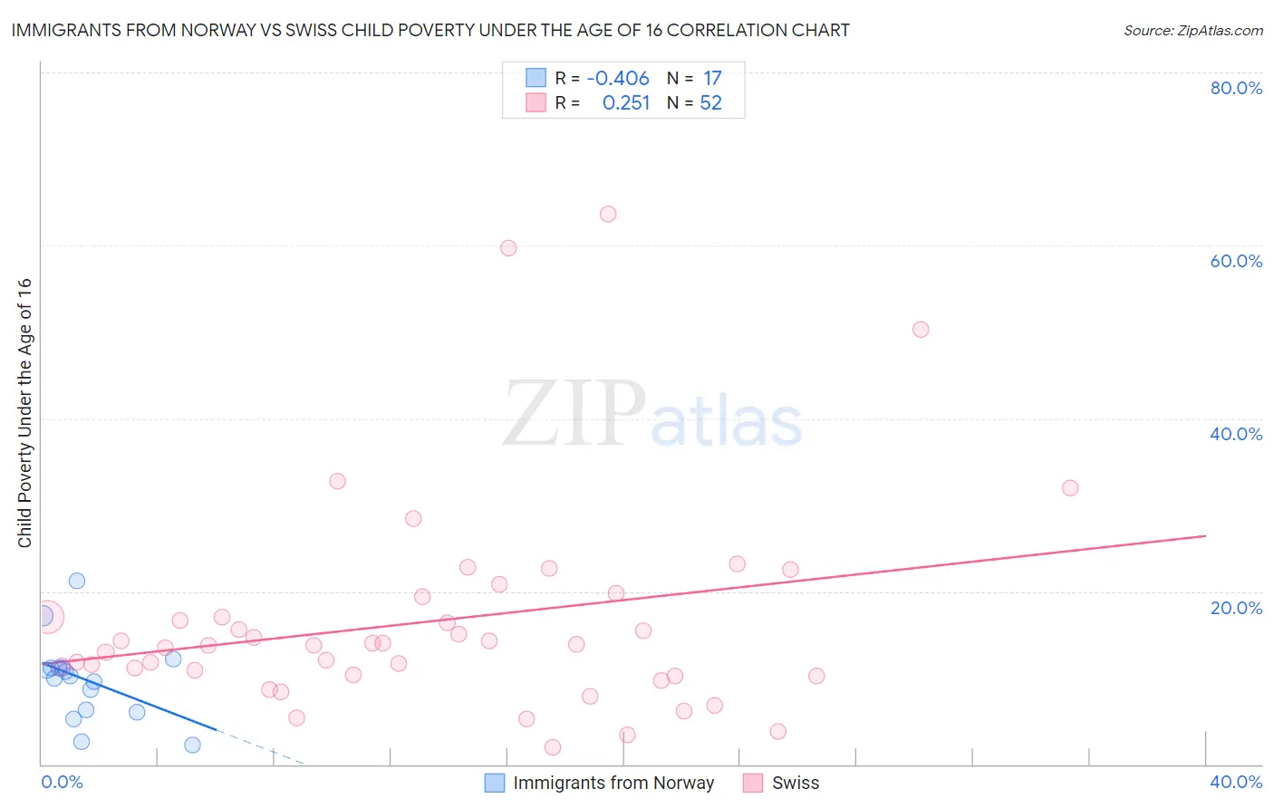 Immigrants from Norway vs Swiss Child Poverty Under the Age of 16
