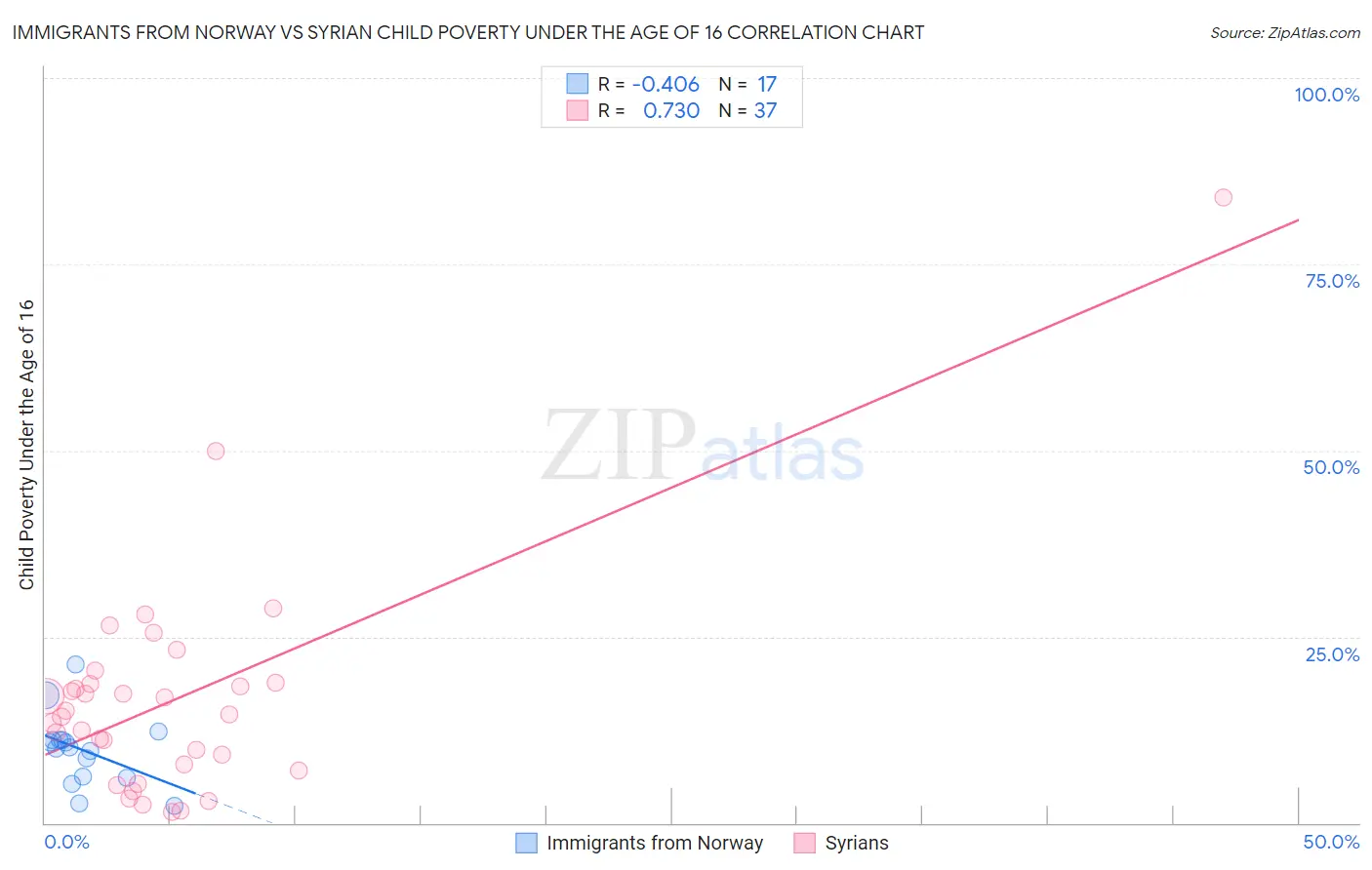 Immigrants from Norway vs Syrian Child Poverty Under the Age of 16