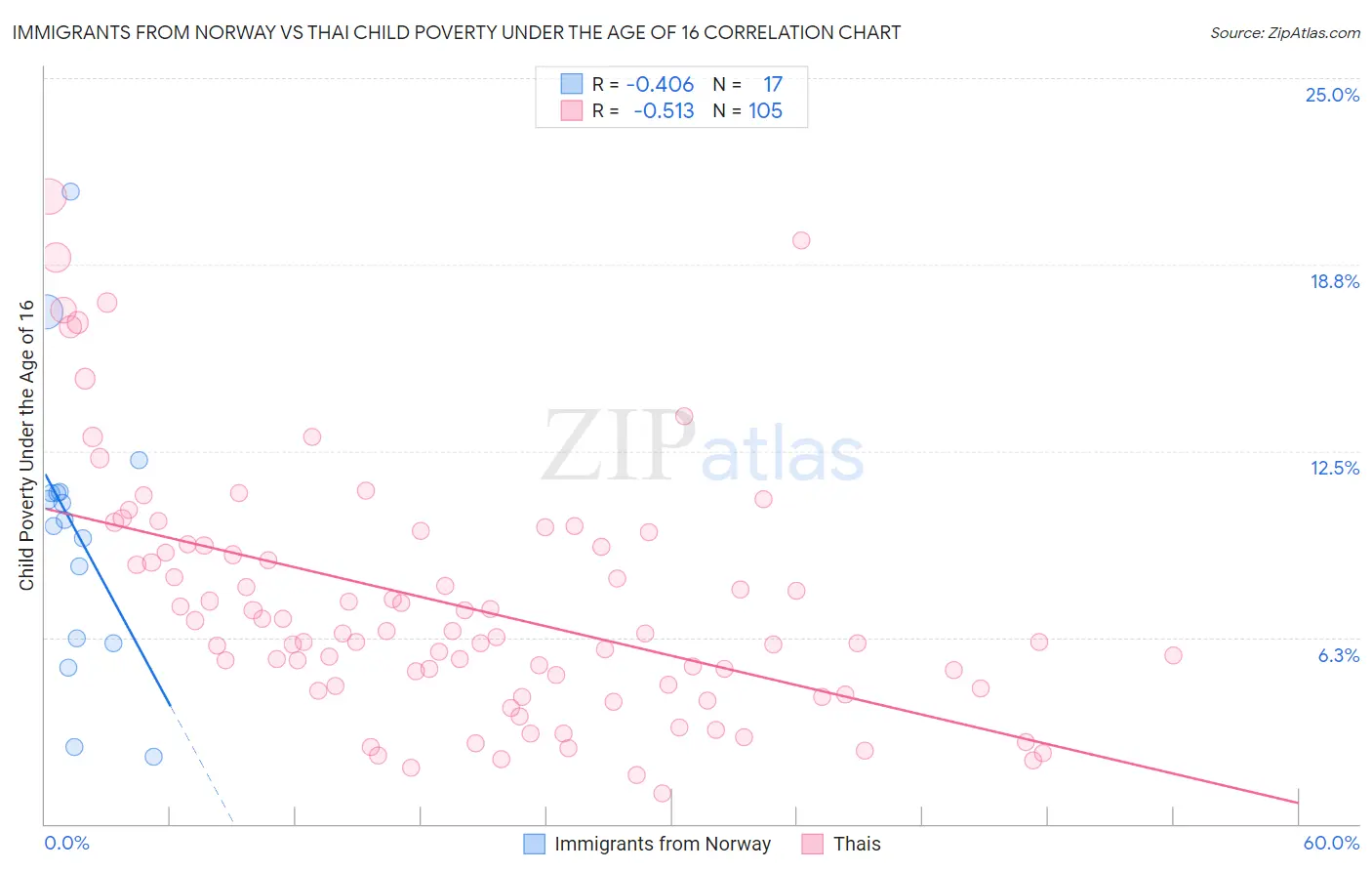 Immigrants from Norway vs Thai Child Poverty Under the Age of 16