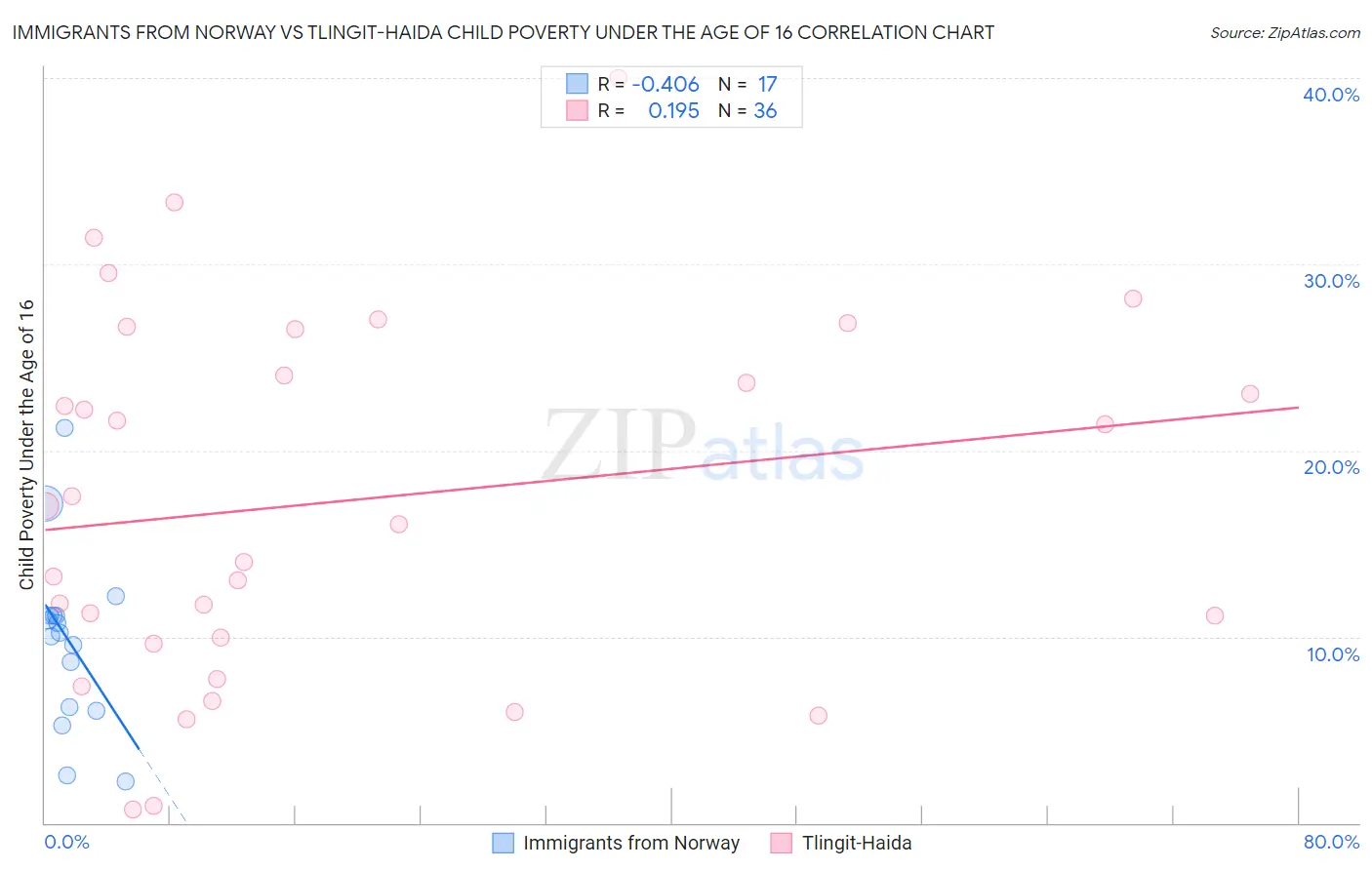 Immigrants from Norway vs Tlingit-Haida Child Poverty Under the Age of 16