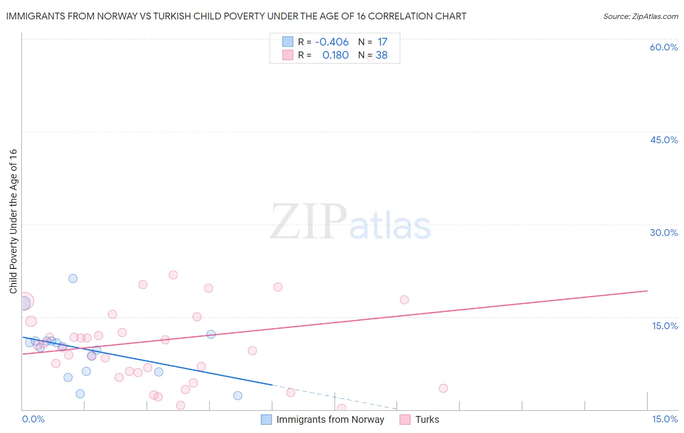 Immigrants from Norway vs Turkish Child Poverty Under the Age of 16