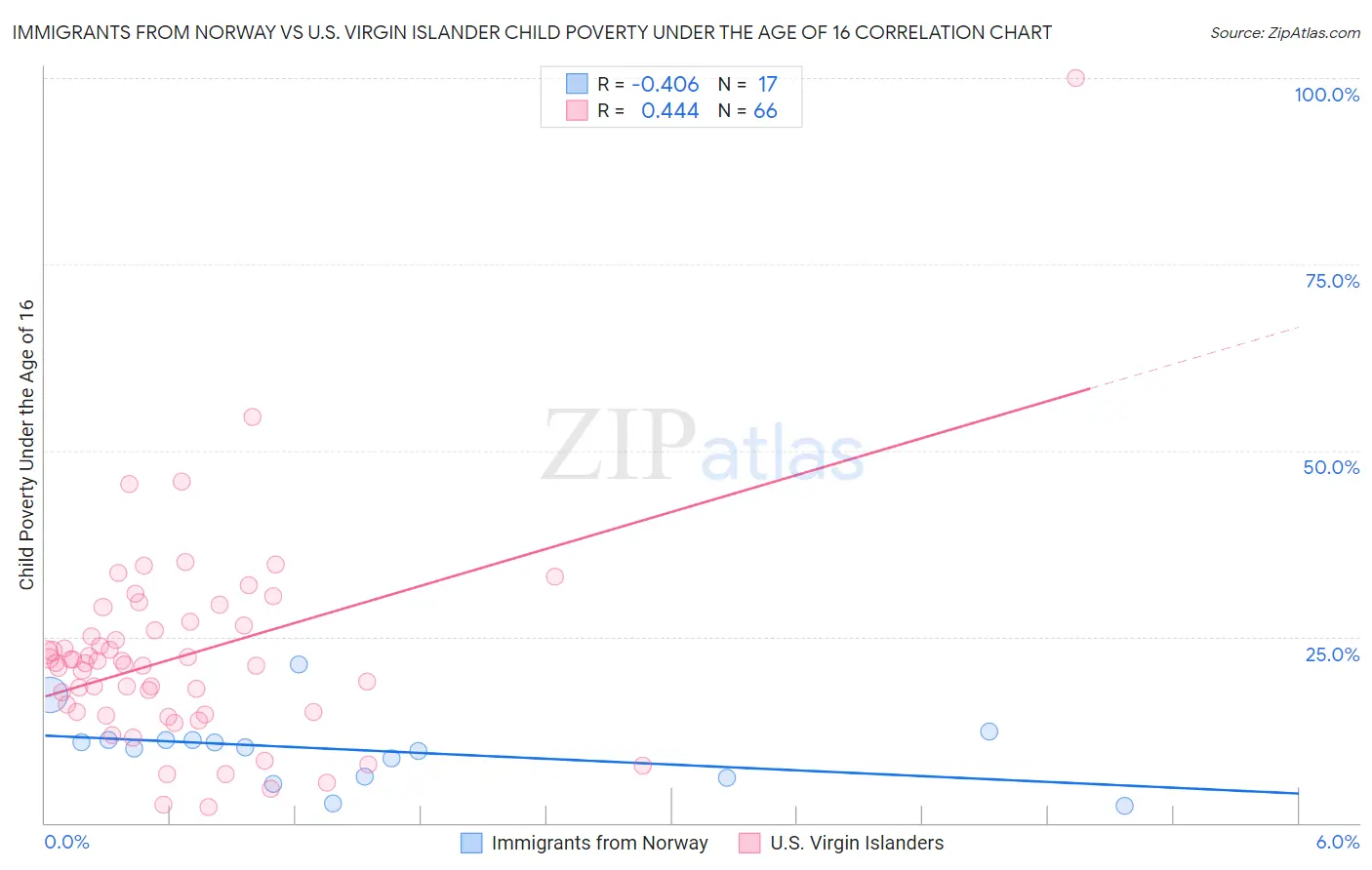 Immigrants from Norway vs U.S. Virgin Islander Child Poverty Under the Age of 16