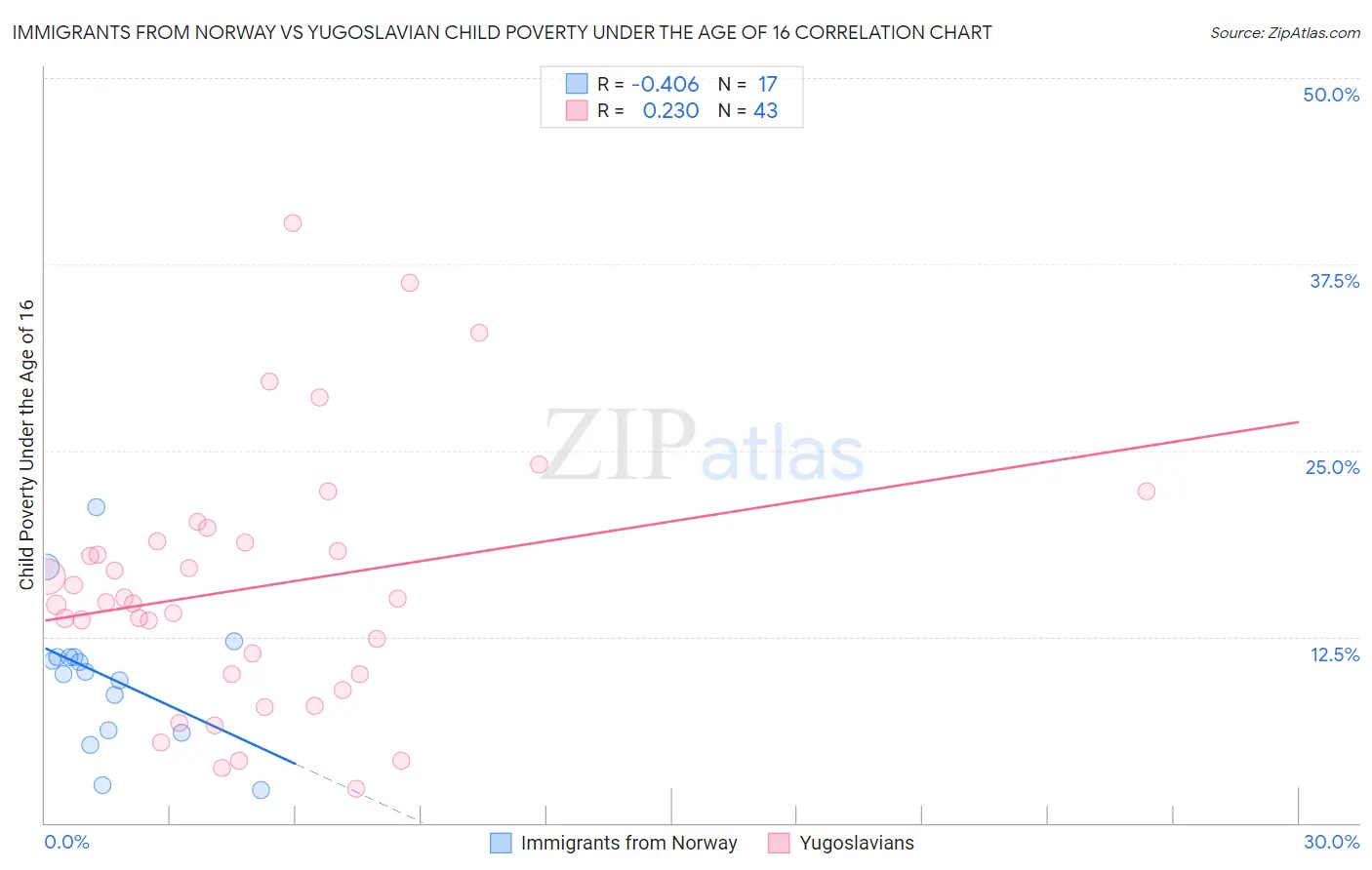 Immigrants from Norway vs Yugoslavian Child Poverty Under the Age of 16