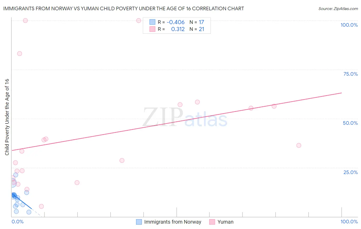 Immigrants from Norway vs Yuman Child Poverty Under the Age of 16