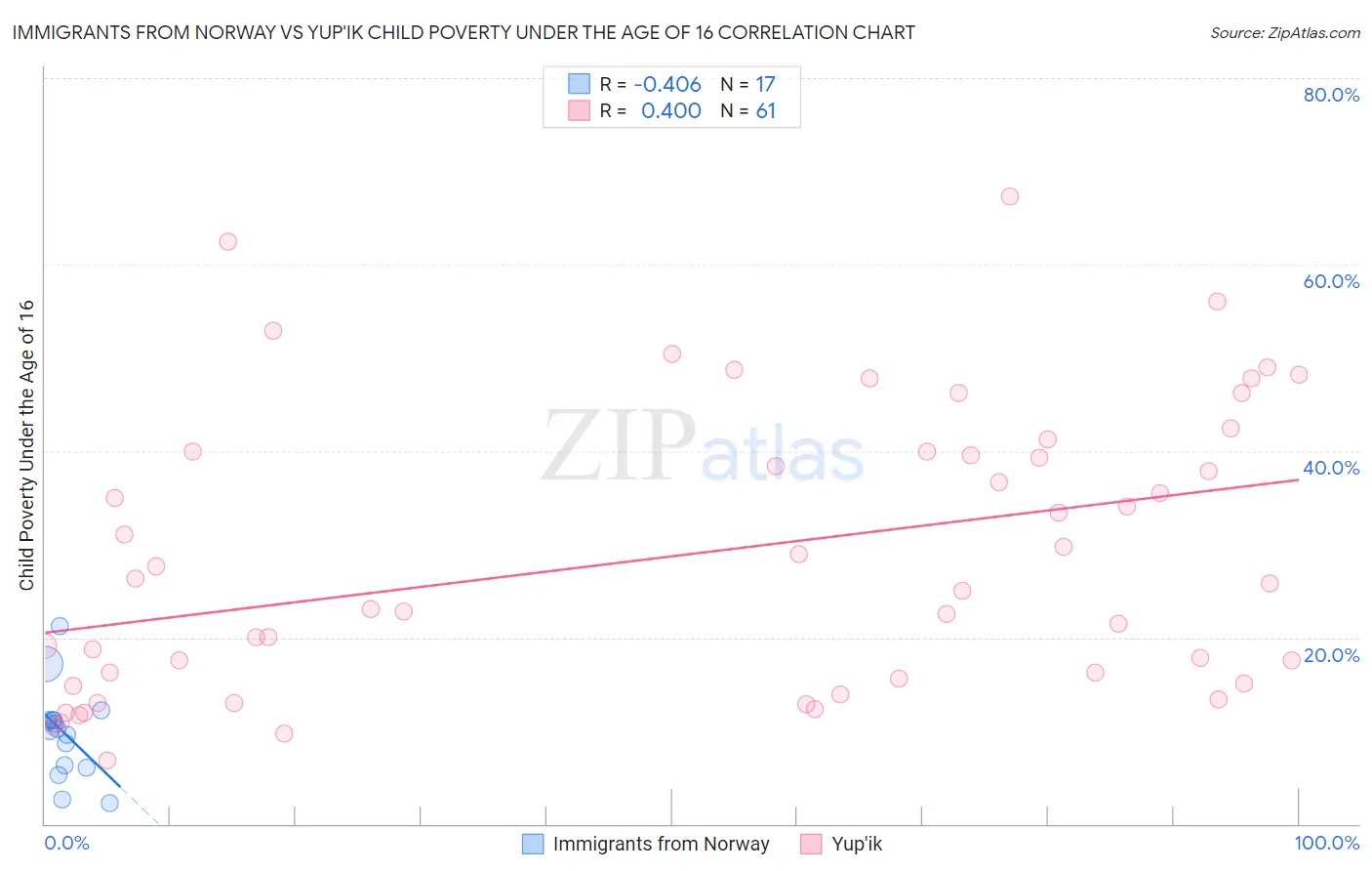 Immigrants from Norway vs Yup'ik Child Poverty Under the Age of 16