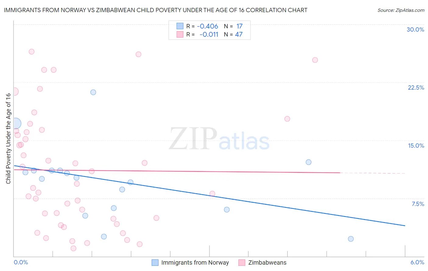 Immigrants from Norway vs Zimbabwean Child Poverty Under the Age of 16