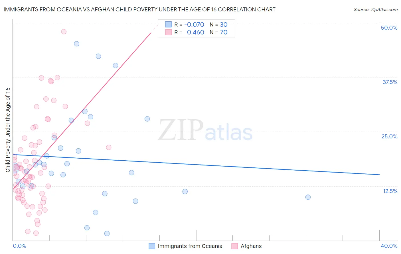 Immigrants from Oceania vs Afghan Child Poverty Under the Age of 16