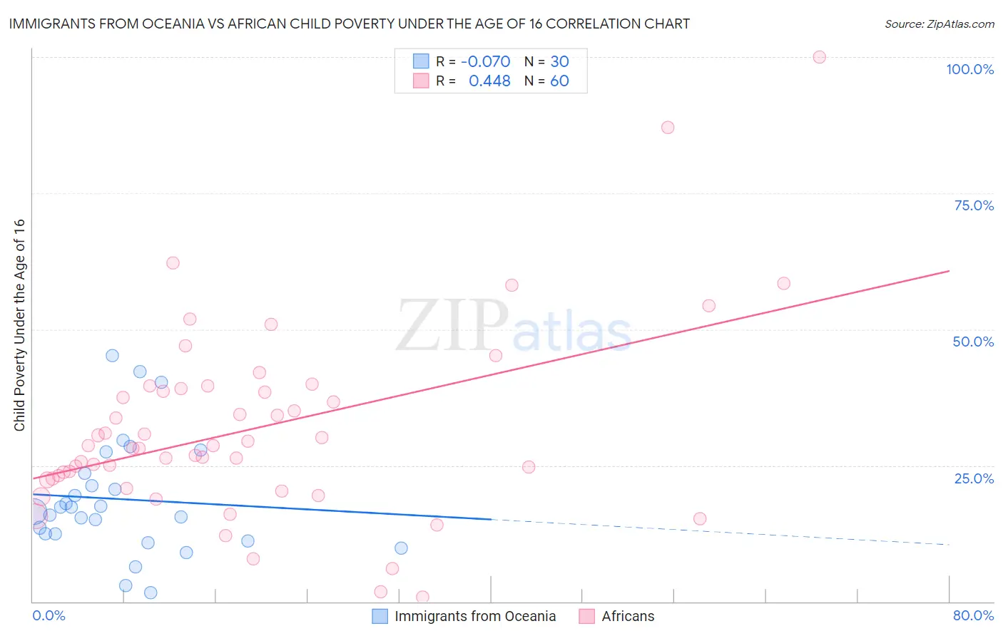 Immigrants from Oceania vs African Child Poverty Under the Age of 16