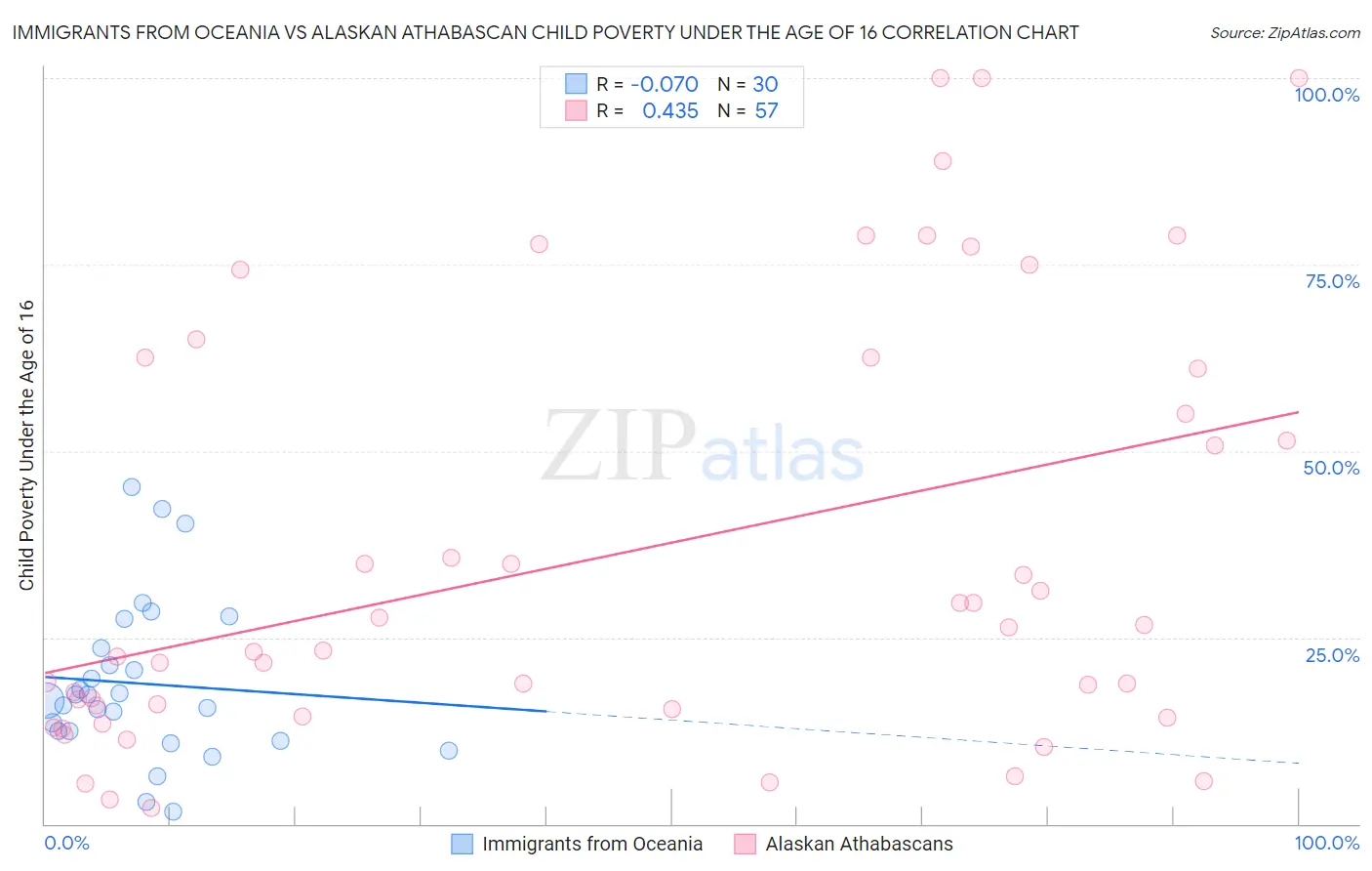 Immigrants from Oceania vs Alaskan Athabascan Child Poverty Under the Age of 16