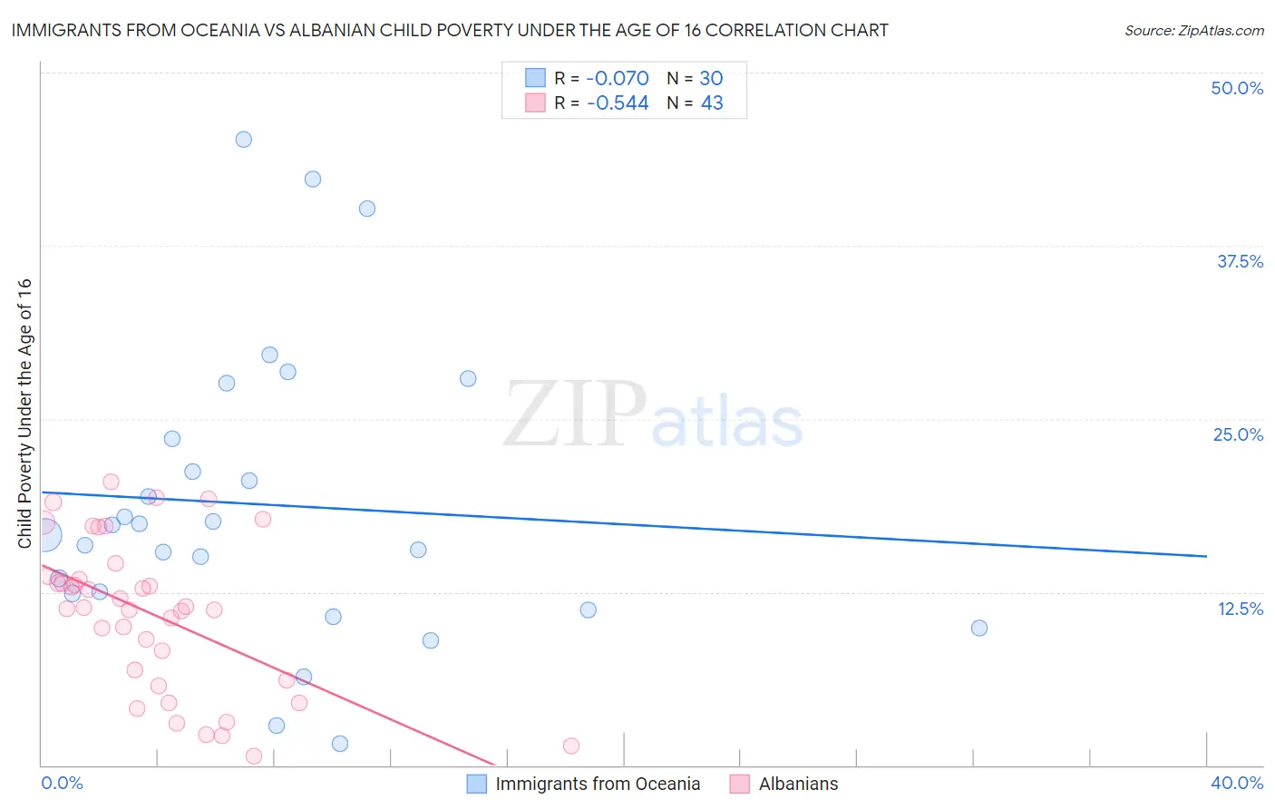 Immigrants from Oceania vs Albanian Child Poverty Under the Age of 16
