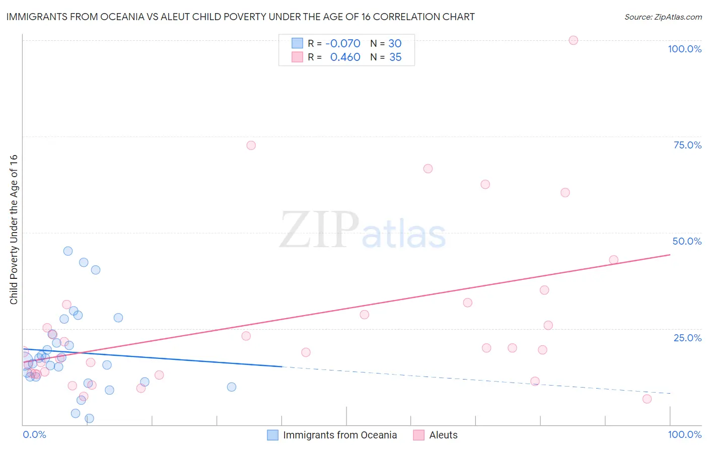 Immigrants from Oceania vs Aleut Child Poverty Under the Age of 16