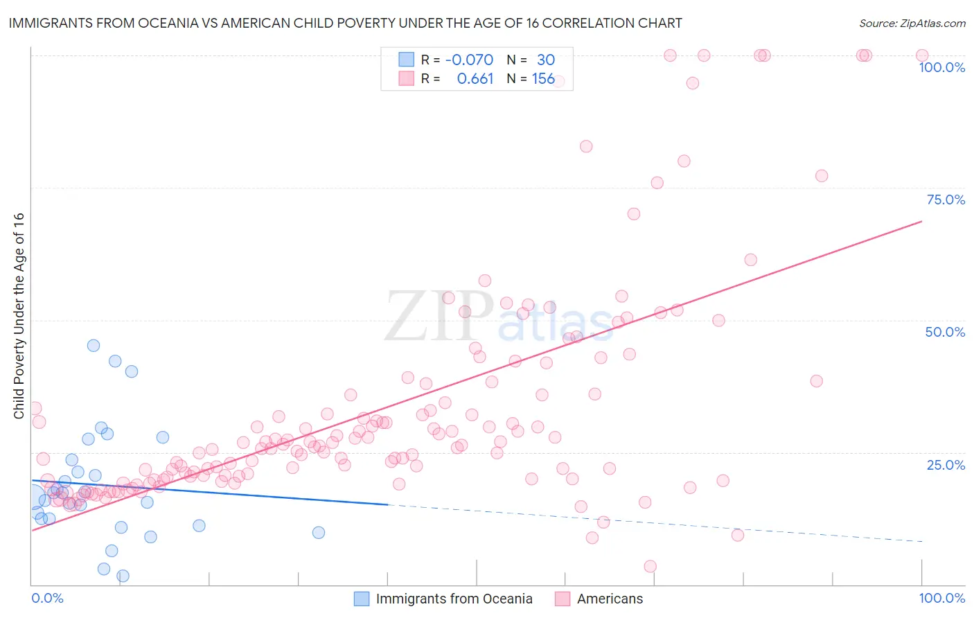 Immigrants from Oceania vs American Child Poverty Under the Age of 16