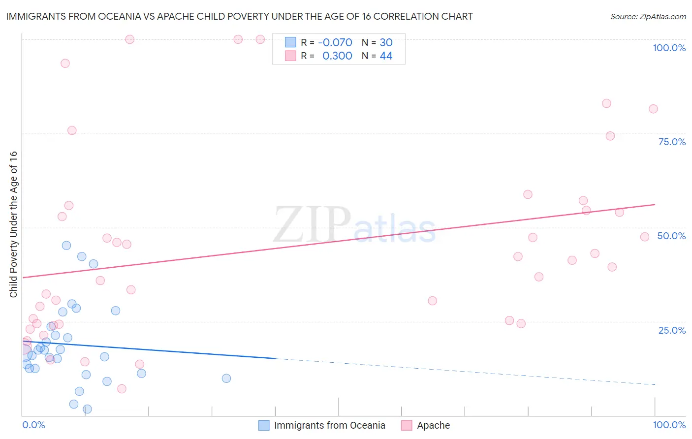 Immigrants from Oceania vs Apache Child Poverty Under the Age of 16