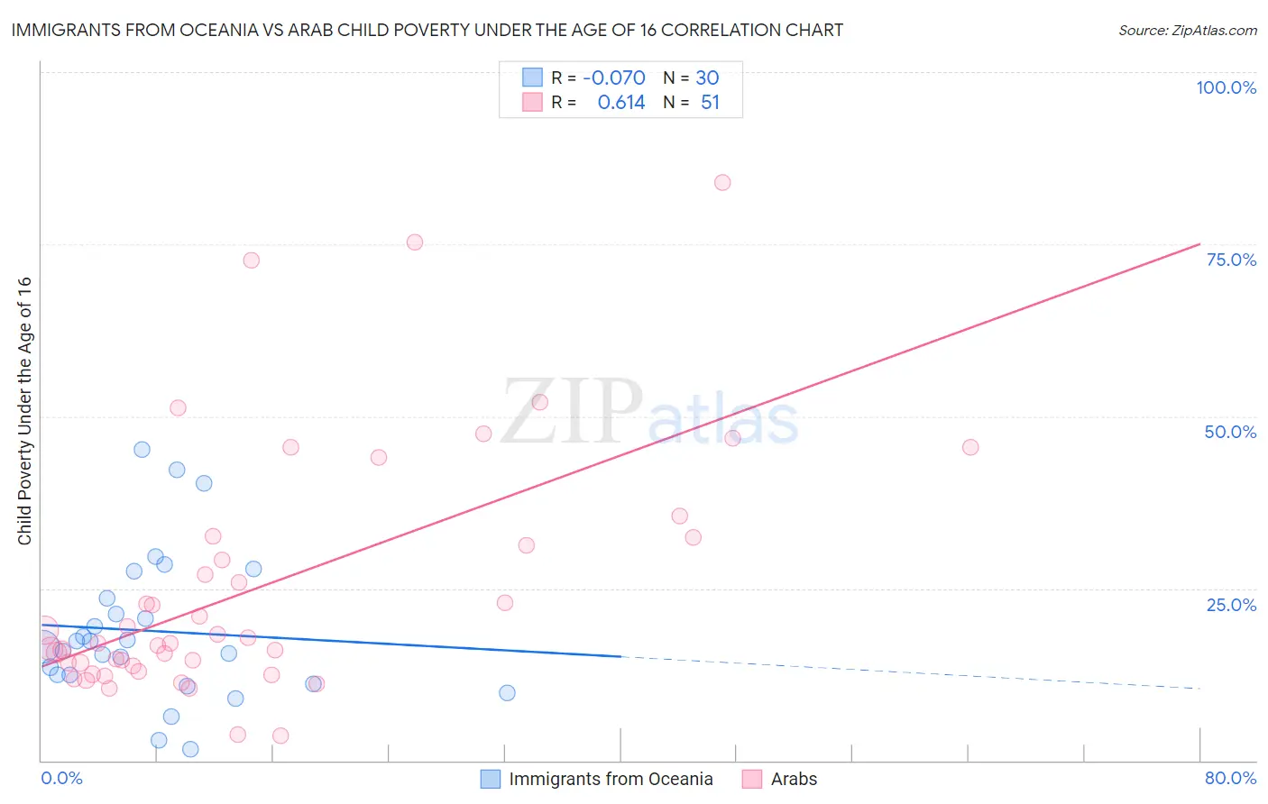 Immigrants from Oceania vs Arab Child Poverty Under the Age of 16
