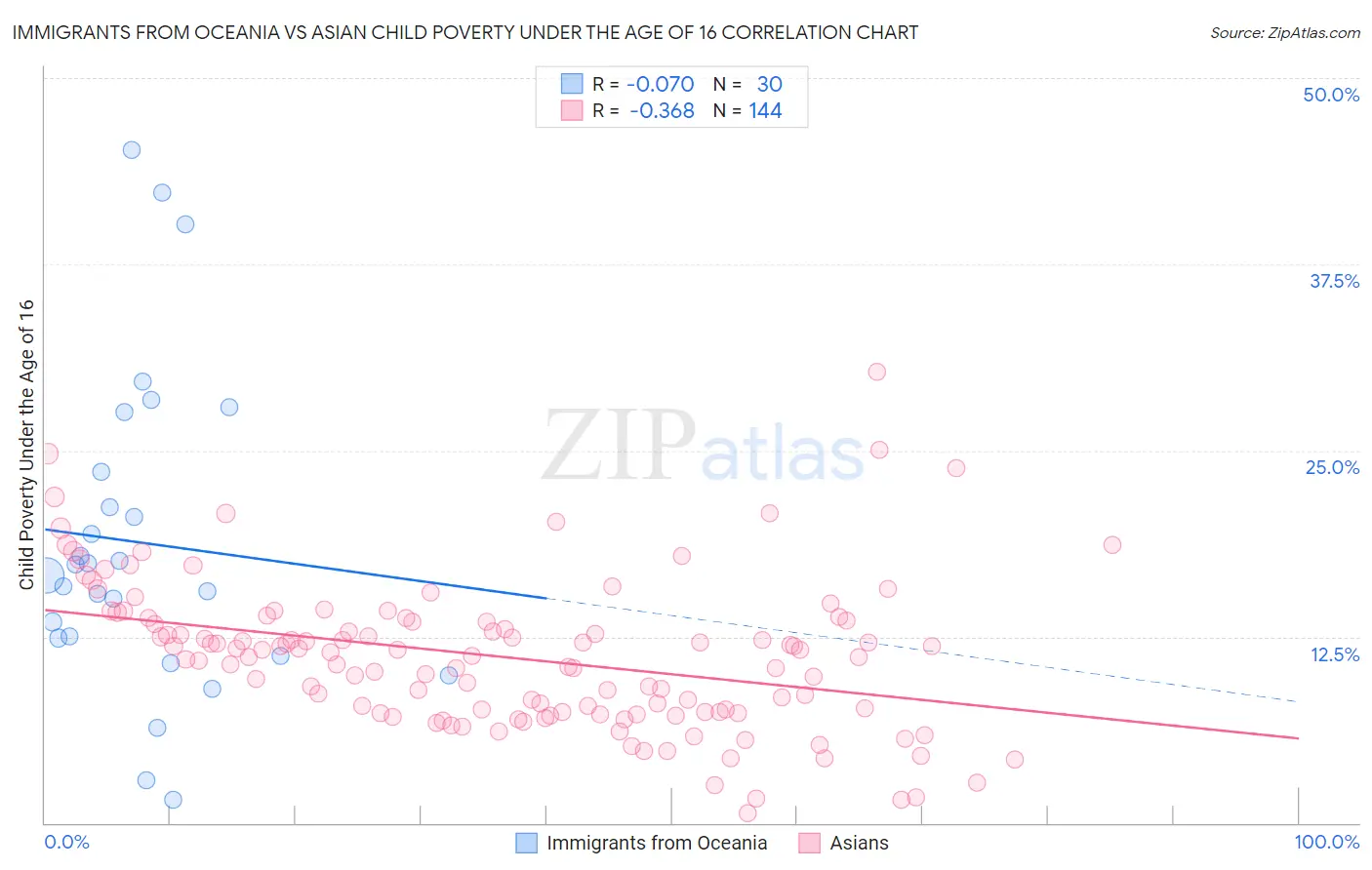 Immigrants from Oceania vs Asian Child Poverty Under the Age of 16