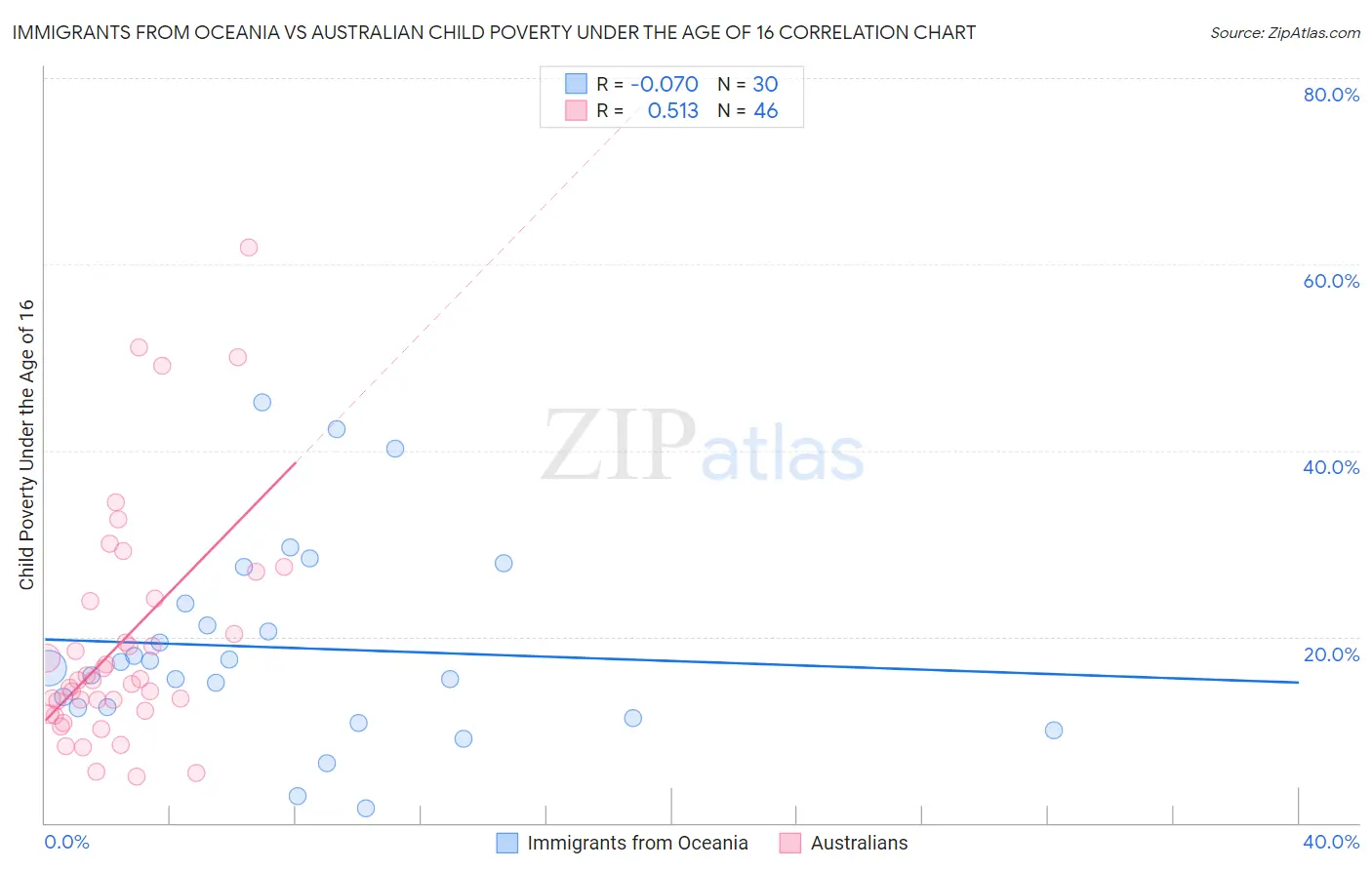 Immigrants from Oceania vs Australian Child Poverty Under the Age of 16