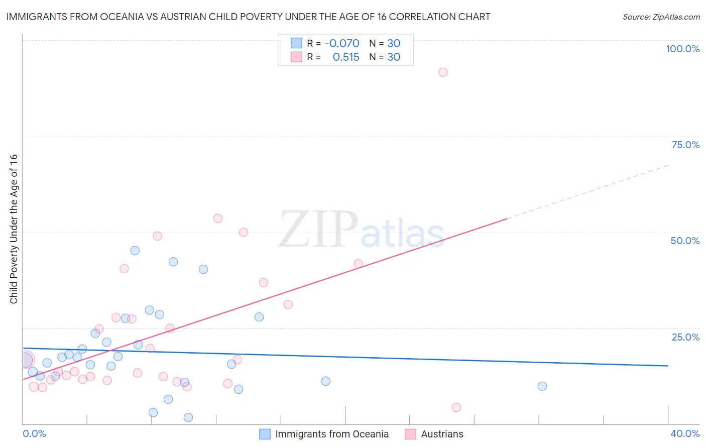 Immigrants from Oceania vs Austrian Child Poverty Under the Age of 16