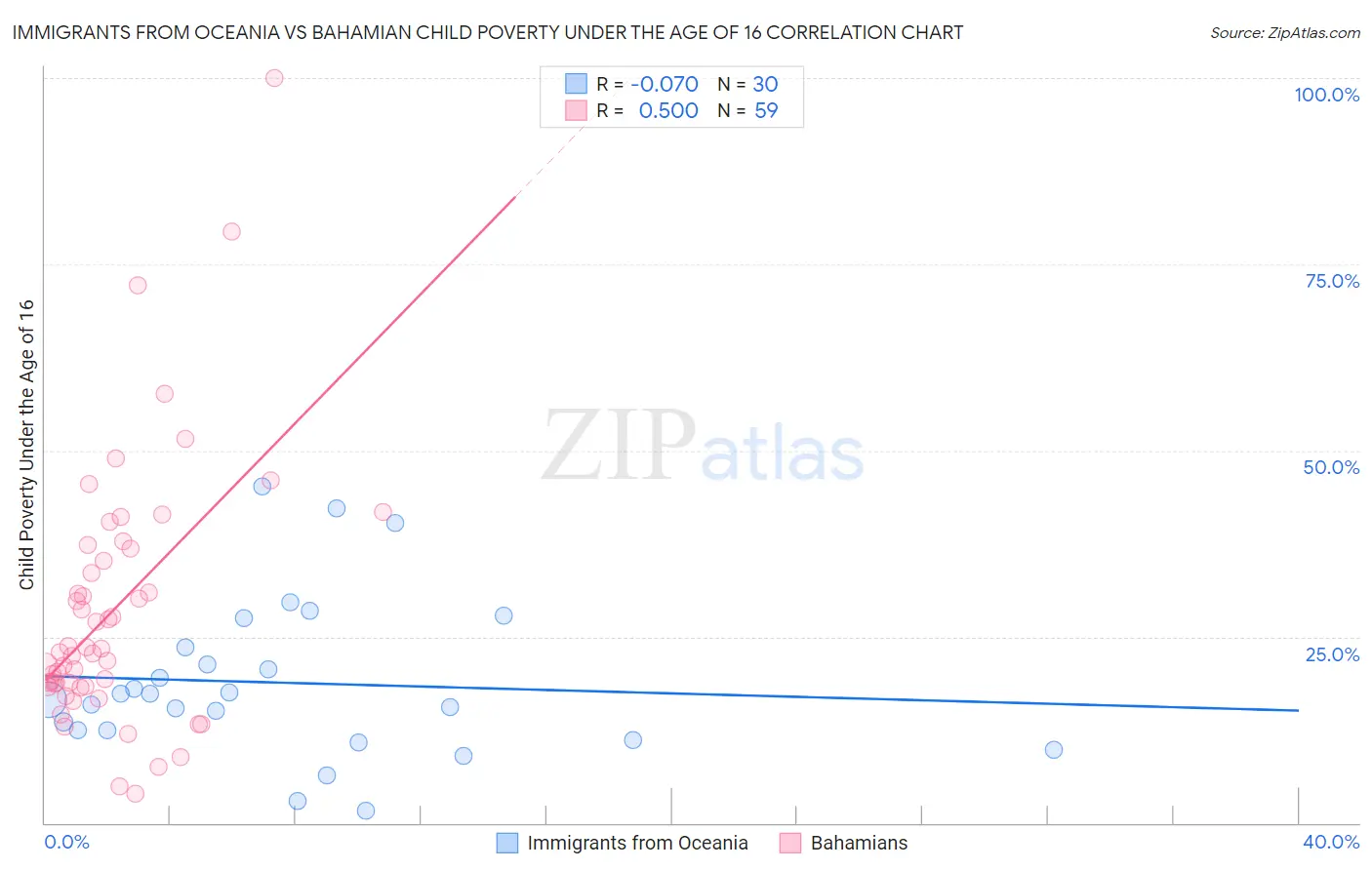 Immigrants from Oceania vs Bahamian Child Poverty Under the Age of 16