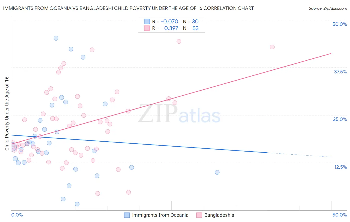 Immigrants from Oceania vs Bangladeshi Child Poverty Under the Age of 16