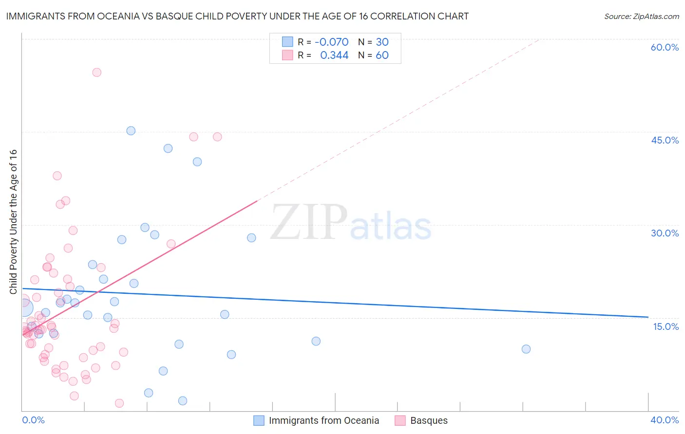 Immigrants from Oceania vs Basque Child Poverty Under the Age of 16