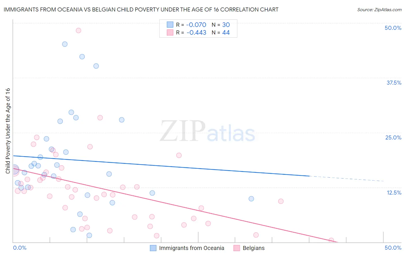 Immigrants from Oceania vs Belgian Child Poverty Under the Age of 16