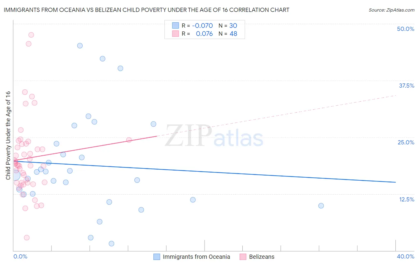Immigrants from Oceania vs Belizean Child Poverty Under the Age of 16