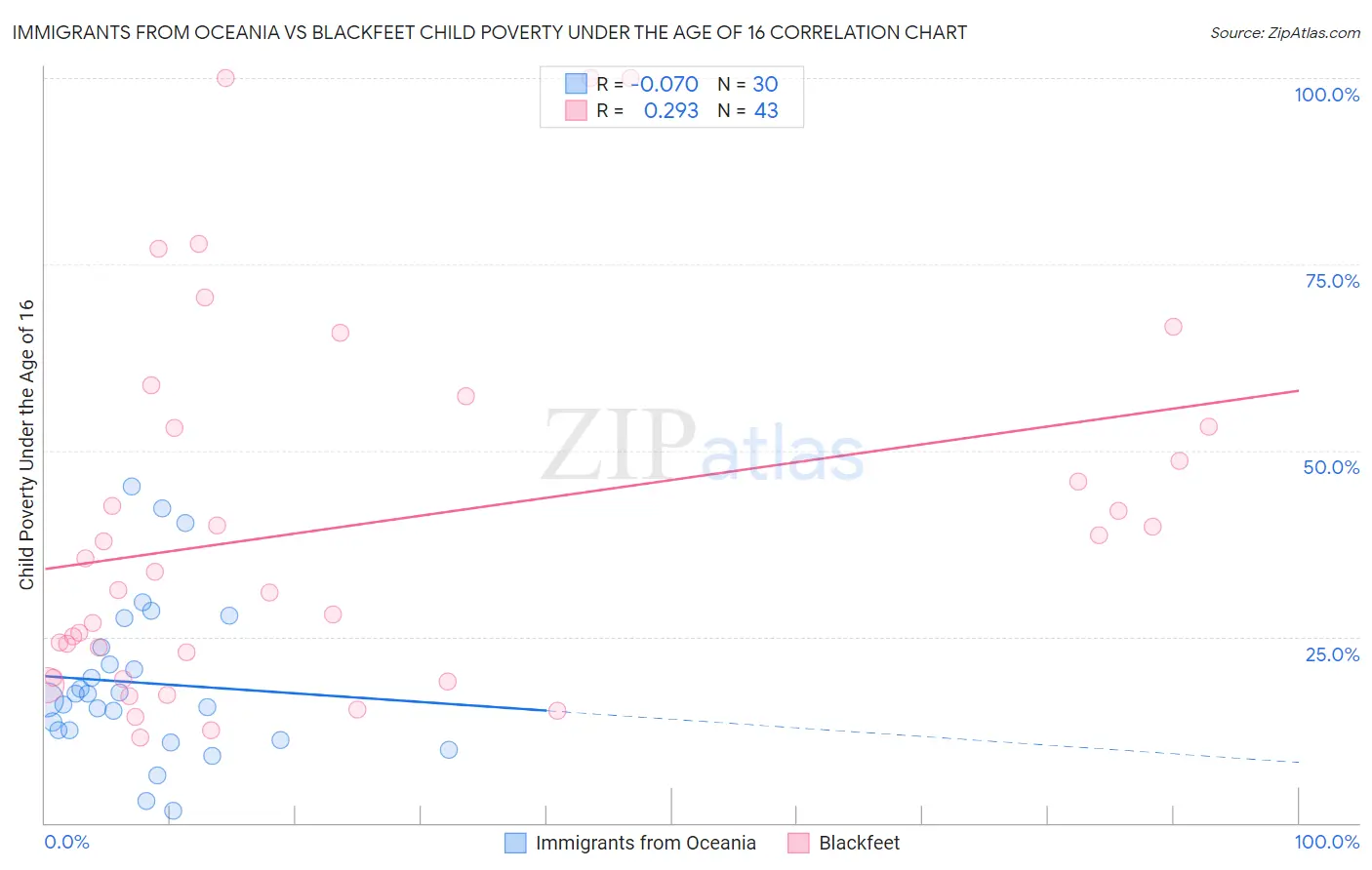 Immigrants from Oceania vs Blackfeet Child Poverty Under the Age of 16