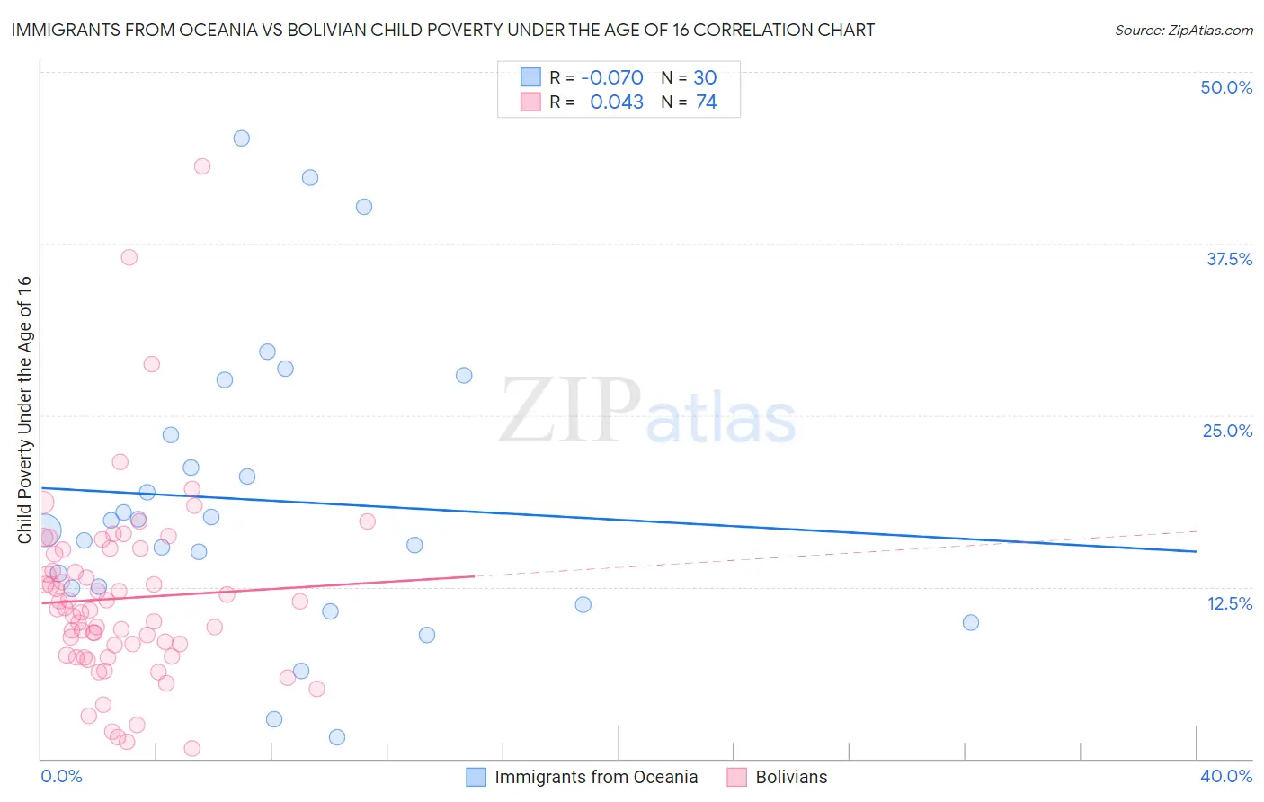 Immigrants from Oceania vs Bolivian Child Poverty Under the Age of 16