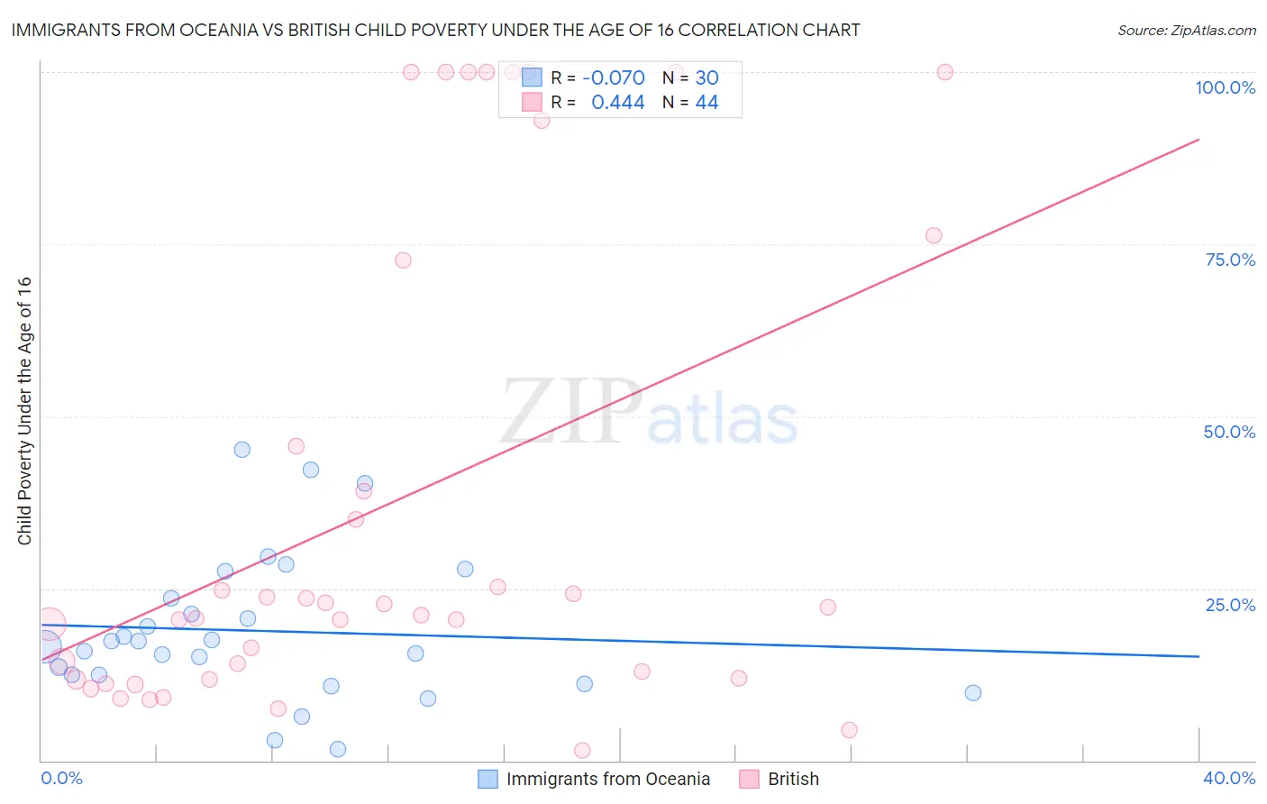 Immigrants from Oceania vs British Child Poverty Under the Age of 16