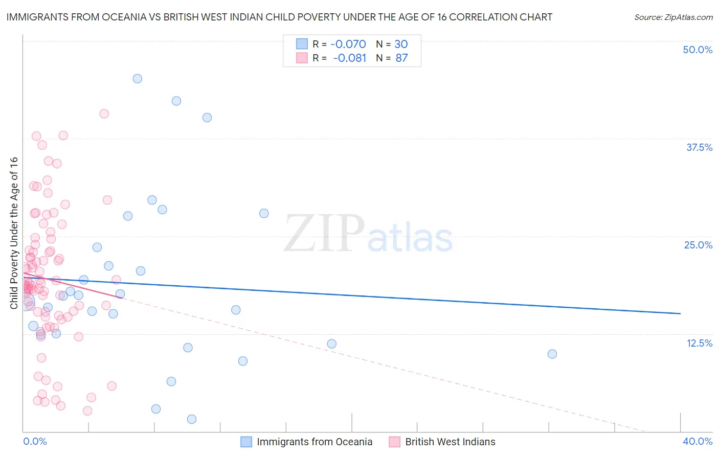 Immigrants from Oceania vs British West Indian Child Poverty Under the Age of 16