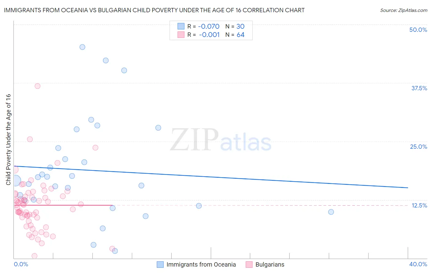Immigrants from Oceania vs Bulgarian Child Poverty Under the Age of 16