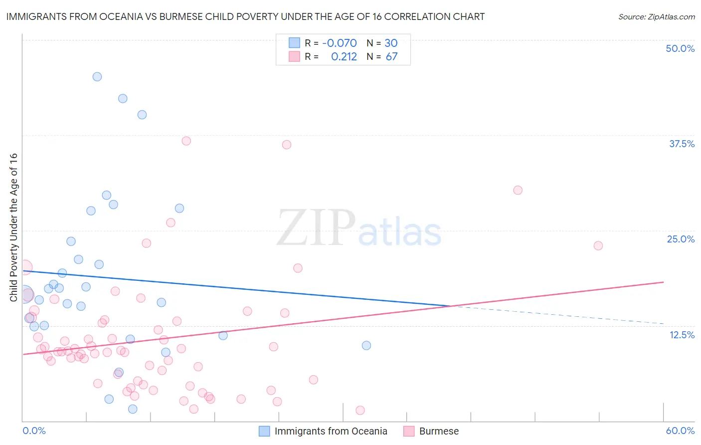 Immigrants from Oceania vs Burmese Child Poverty Under the Age of 16