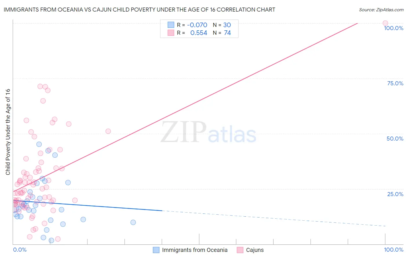 Immigrants from Oceania vs Cajun Child Poverty Under the Age of 16