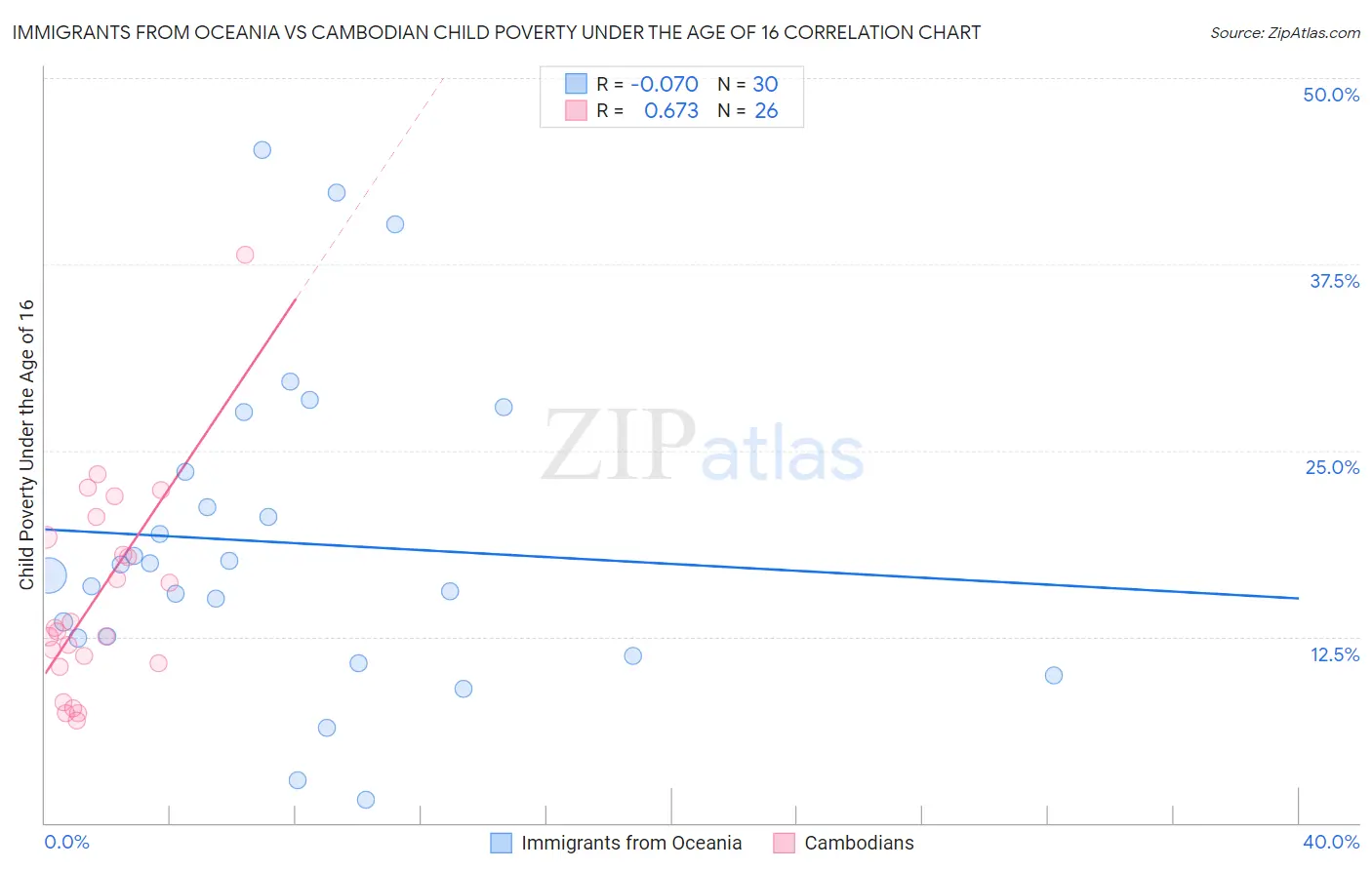 Immigrants from Oceania vs Cambodian Child Poverty Under the Age of 16