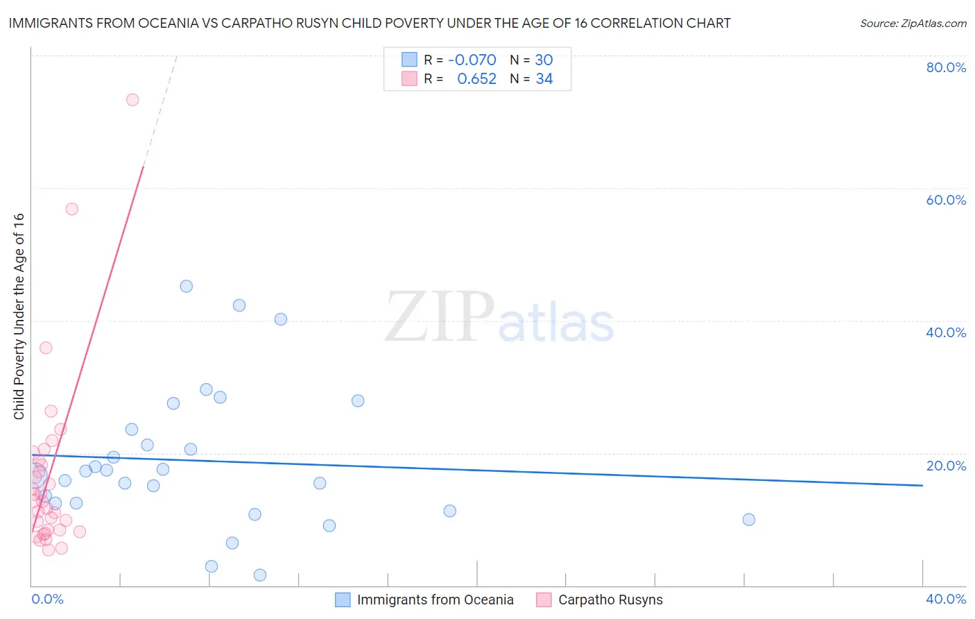 Immigrants from Oceania vs Carpatho Rusyn Child Poverty Under the Age of 16