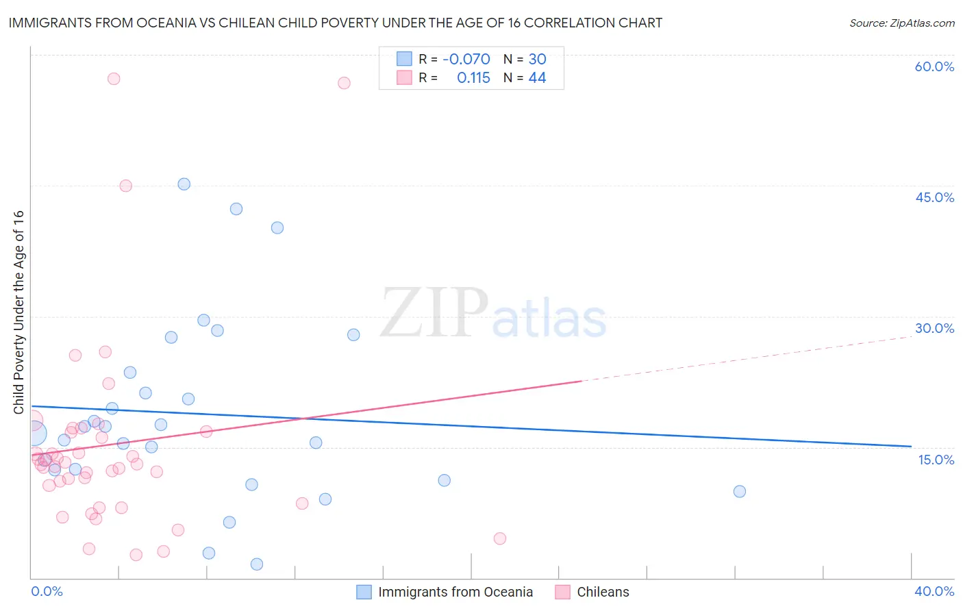 Immigrants from Oceania vs Chilean Child Poverty Under the Age of 16