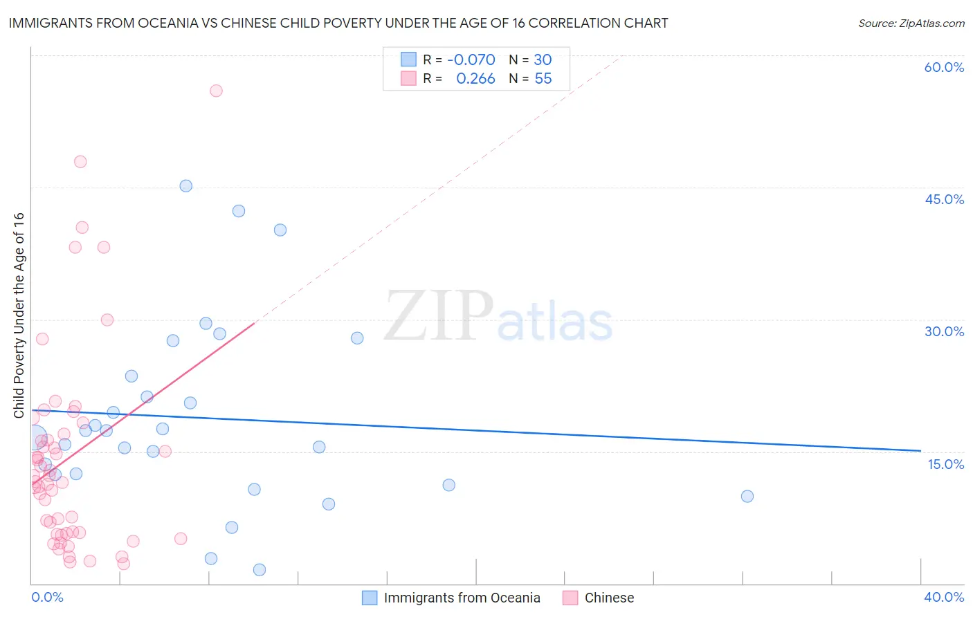 Immigrants from Oceania vs Chinese Child Poverty Under the Age of 16