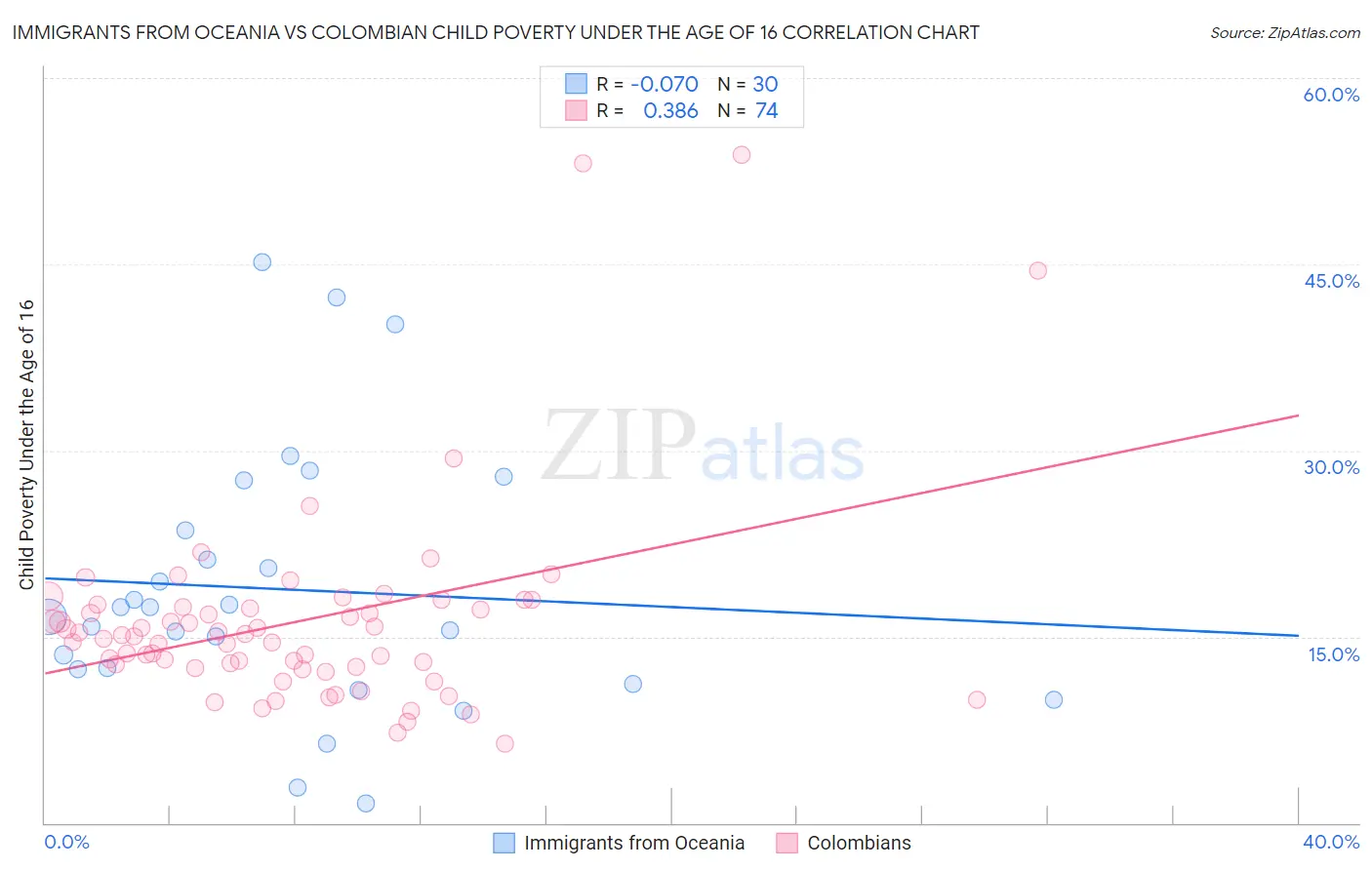 Immigrants from Oceania vs Colombian Child Poverty Under the Age of 16